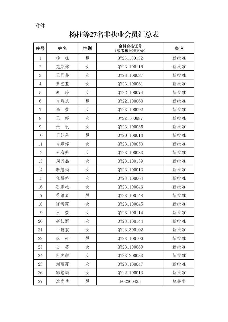 副本2-1、2021新批非執(zhí)業(yè)會(huì)員匯總表2024.3.21 --上網(wǎng)無(wú)身份證號(hào).jpg